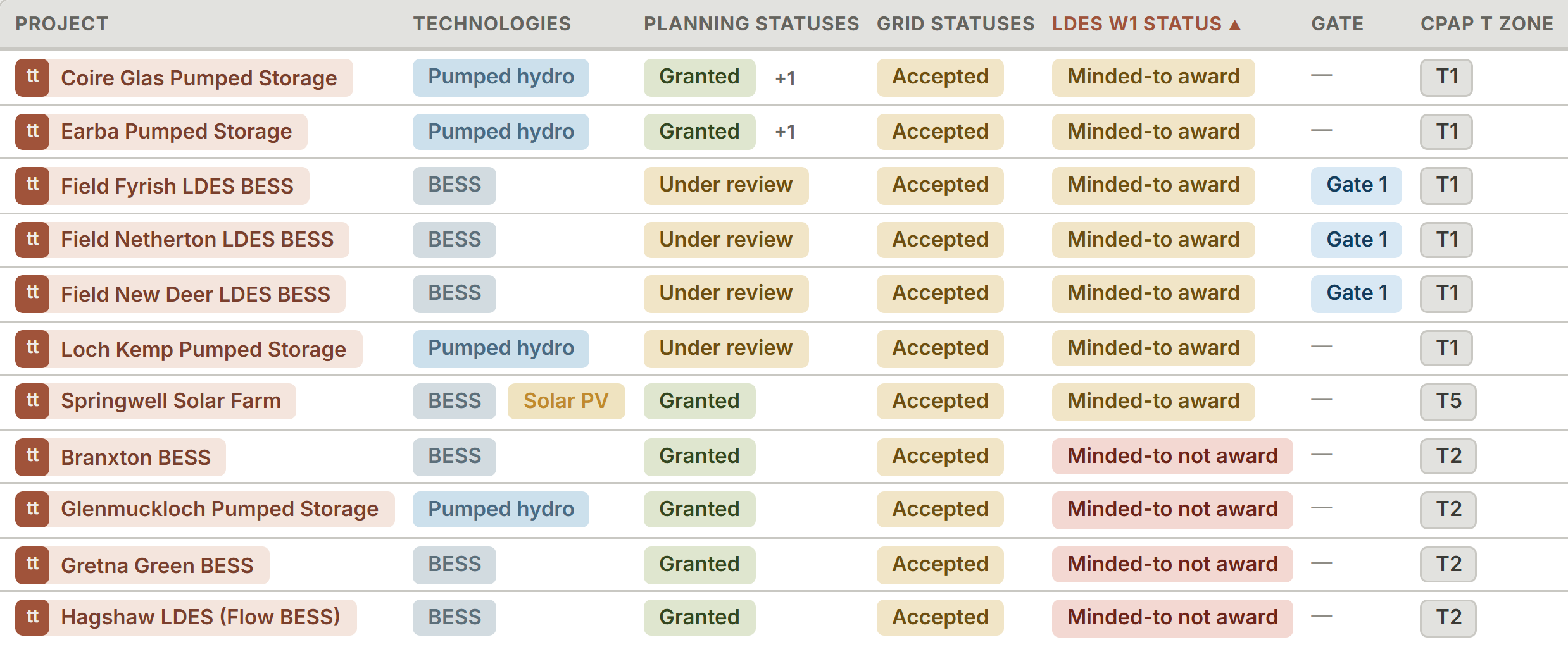 Traktara Projects view showing eleven pumped hydro and battery storage projects in one table, with their technologies, planning statuses, grid statuses, LDES Window 1 status, connection gate and CPAP T zone