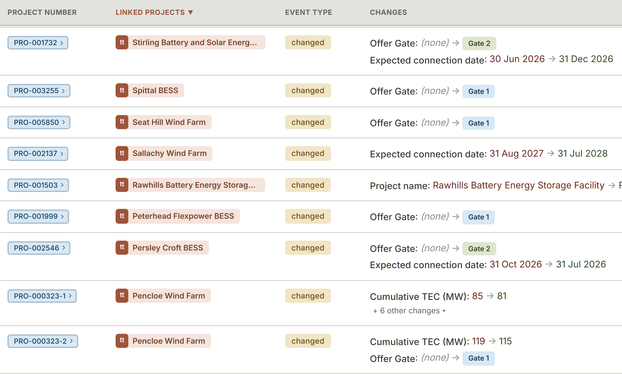 Traktara NESO TEC Register Changes view showing field-level changes to projects, including offer gate, expected connection date and cumulative TEC, each linked to a Traktara project